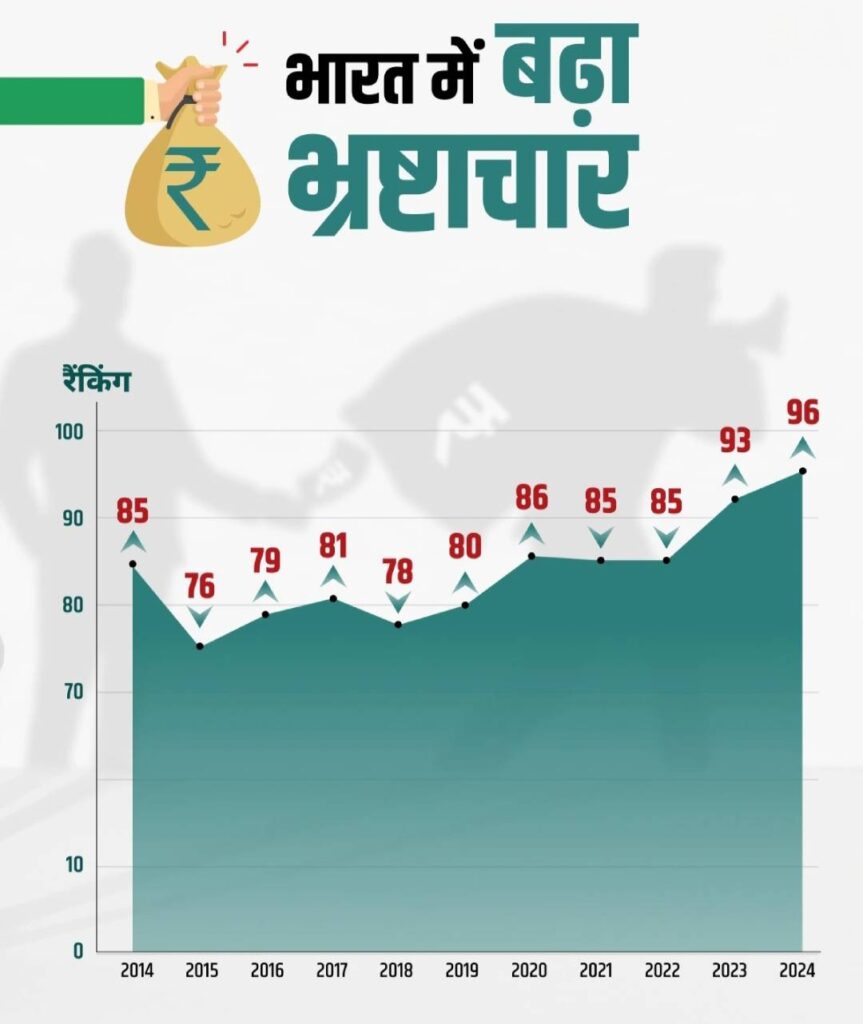 Deshii Khabar- सबसे भ्रष्ट देशों की लिस्ट में इस नंबर पर है भारत Deshii Khabar खबर दुनिया जहाँ की