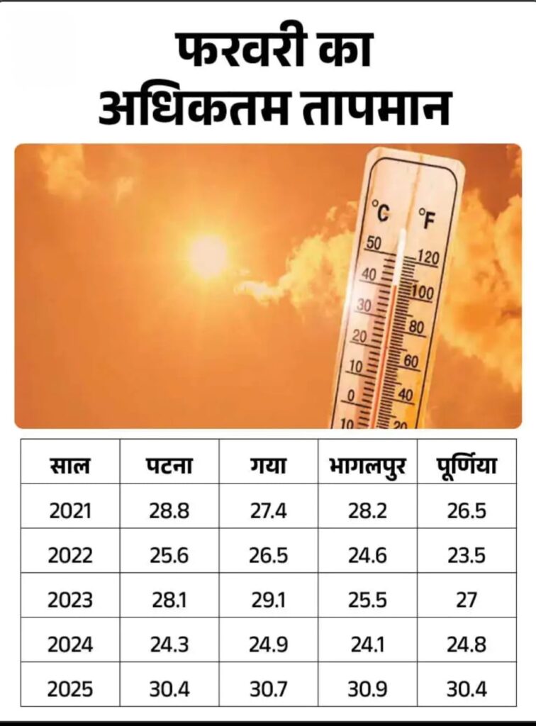 Deshii Khabar- बिहार में मार्च से ही हीट वेव का अलर्ट:बक्सर, आरा समेत 6 जिलों में चेतावनी; आज 10 जिलों में बारिश की भी संभावना Deshii Khabar खबर दुनिया जहाँ की