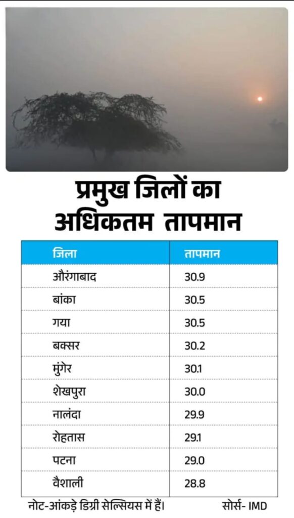 Deshii Khabar- बिहार में मार्च से ही हीट वेव का अलर्ट:बक्सर, आरा समेत 6 जिलों में चेतावनी; आज 10 जिलों में बारिश की भी संभावना Deshii Khabar खबर दुनिया जहाँ की