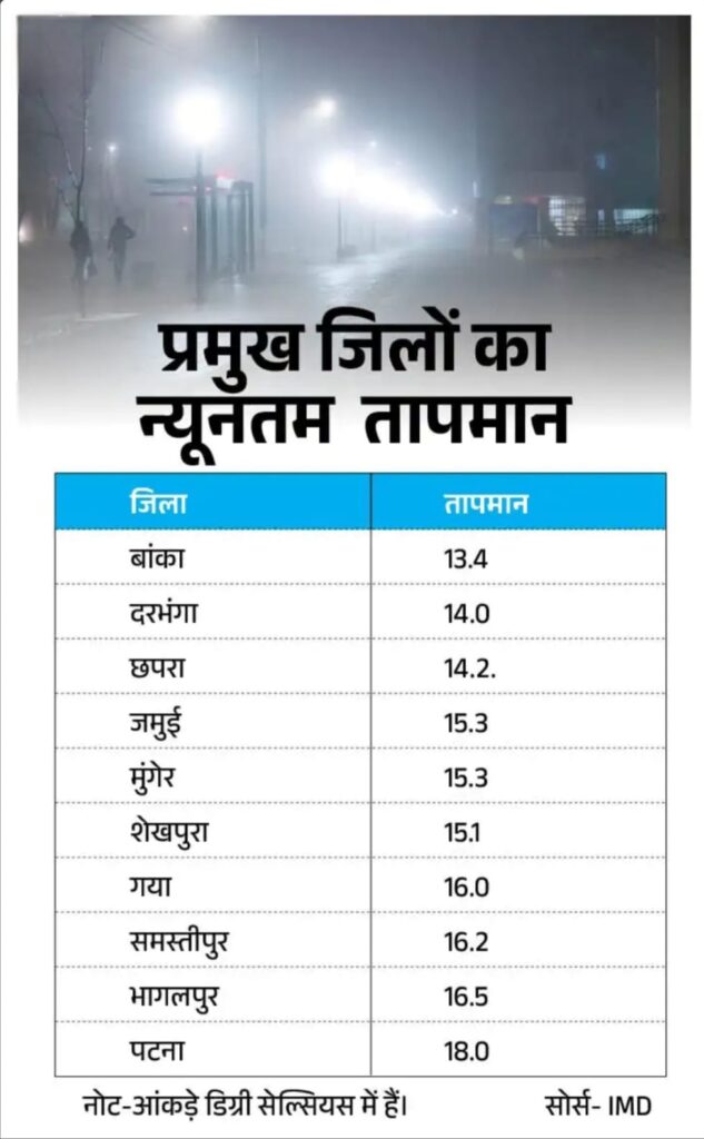 Deshii Khabar- बिहार में मार्च से ही हीट वेव का अलर्ट:बक्सर, आरा समेत 6 जिलों में चेतावनी; आज 10 जिलों में बारिश की भी संभावना Deshii Khabar खबर दुनिया जहाँ की
