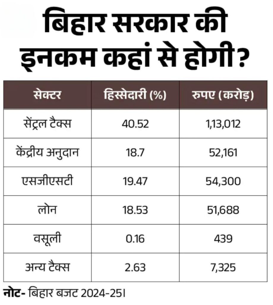 Deshii Khabar- नीतीश सरकार का आखिरी बजटः किसान-युवाओं और महिलाओं पर फोकस:पेट्रोल-डीजल के सस्ते होने की उम्मीद कम, युवाओं के लिए 6 लाख नौकरी का ऐलान संभव Deshii Khabar खबर दुनिया जहाँ की