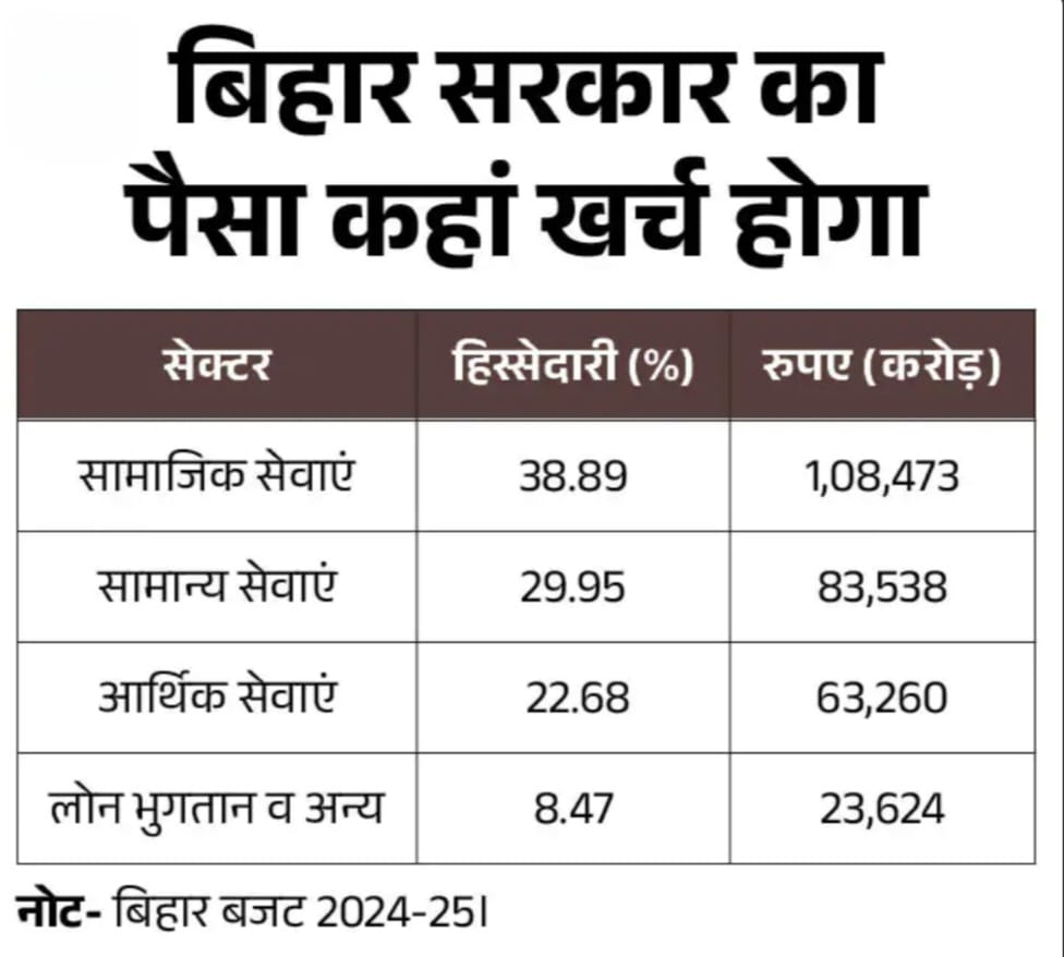 Deshii Khabar- नीतीश सरकार का आखिरी बजटः किसान-युवाओं और महिलाओं पर फोकस:पेट्रोल-डीजल के सस्ते होने की उम्मीद कम, युवाओं के लिए 6 लाख नौकरी का ऐलान संभव Deshii Khabar खबर दुनिया जहाँ की