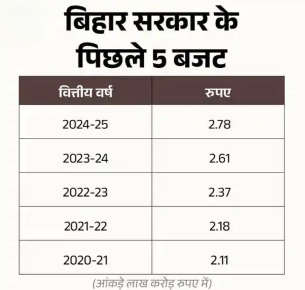 Deshii Khabar- नीतीश सरकार का आखिरी बजटः किसान-युवाओं और महिलाओं पर फोकस:पेट्रोल-डीजल के सस्ते होने की उम्मीद कम, युवाओं के लिए 6 लाख नौकरी का ऐलान संभव Deshii Khabar खबर दुनिया जहाँ की